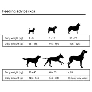 Produkt  Prémiové krmivo pre psov Adult Sensitive Lamb & Rice, 15 kg